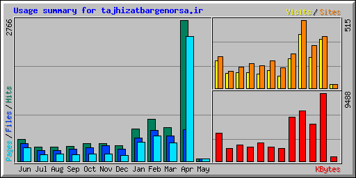 Usage summary for tajhizatbargenorsa.ir